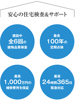 安心の住宅検査&サポート